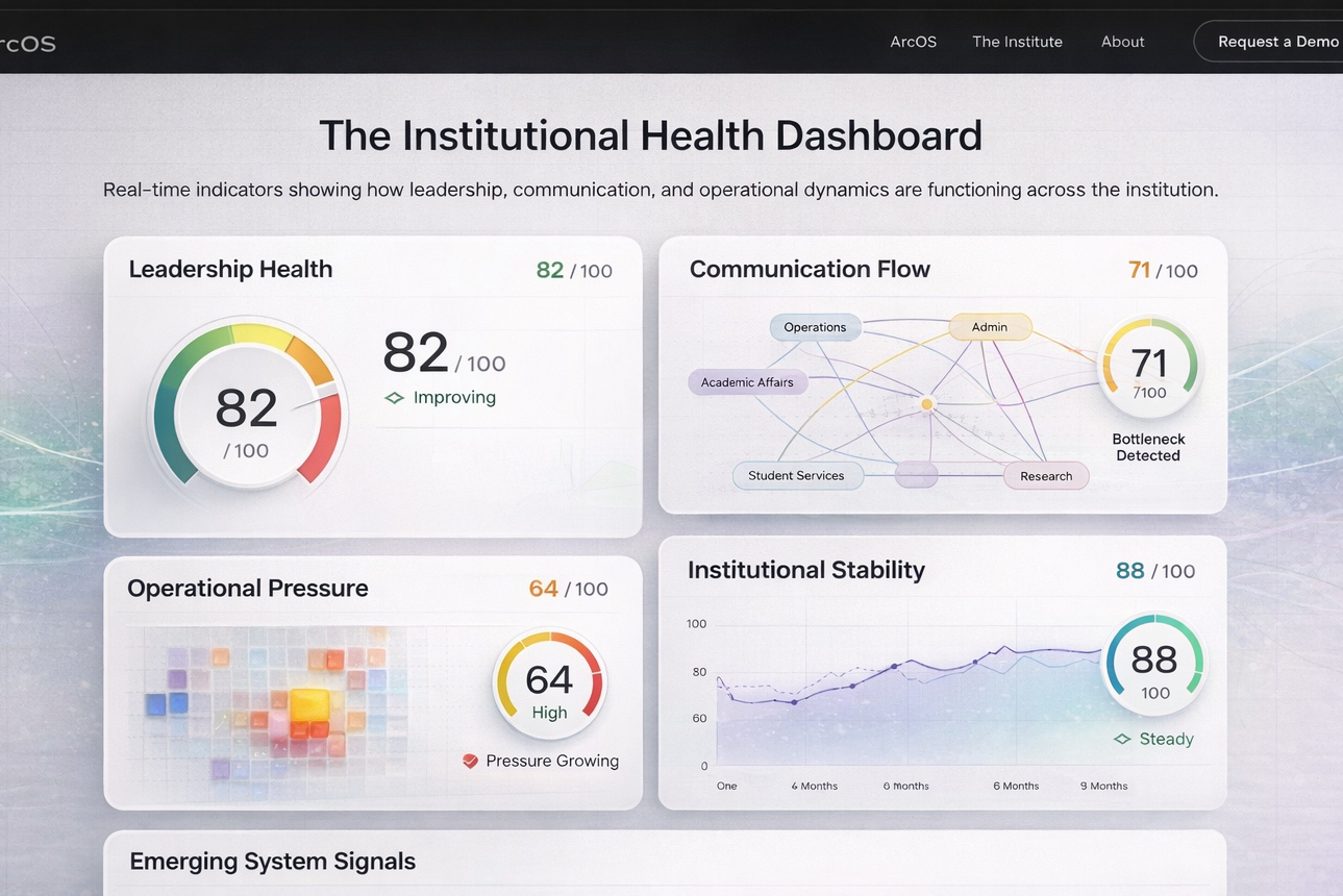 Screenshot of the Institutional Health Dashboard showing metrics for Leadership Health, Communication Flow, Operational Pressure, Institutional Stability, and Emerging System Signals.
