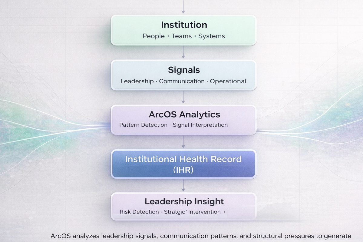 Diagram of the Institutional Health Model showing the flow from 'Institution' to 'Leadership Insight,' with sections for 'Signals,' 'ArcOS Analytics,' and 'Institutional Health Record.'